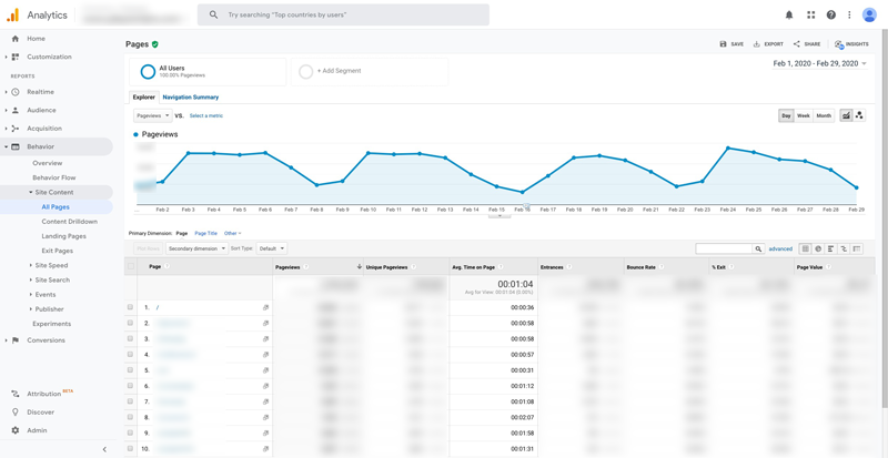 Time-On-Page-Analytics Screenshot from Google Analytics showing Avg. Time on Page Metric